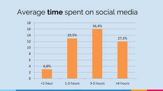 Average time spent on social media
 