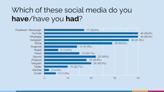 Which of these social media do you
have/have you had?
 