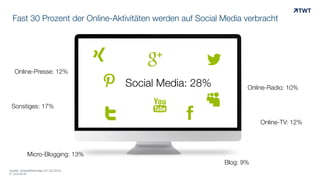 Fast 30 Prozent der Online-Aktivitäten werden auf Social Media verbracht 
Quelle: GlobalWebIndes Q1-Q2 2014 
© www.twt.de 
Online-Radio: 10% 
Online-TV: 12% 
Online-Presse: 12% 
Micro-Blogging: 13% 
Blog: 9% 
" 
& 
Sonstiges: 17% ! 
$ 
# 
% 
' 
( 
Social Media: 28% 
 