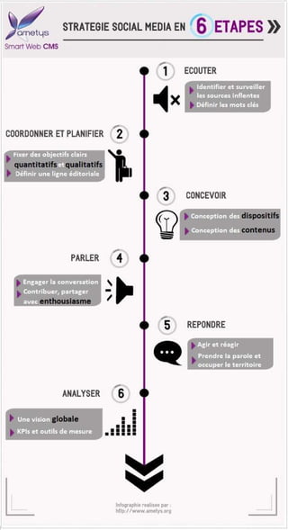 Social Media : 6 étapes pour réussir votre stratégie sur les médias sociaux