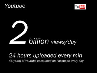Youtube
billion views/day
24 hours uploaded every min
46 years of Youtube consumed on Facebook every day
 