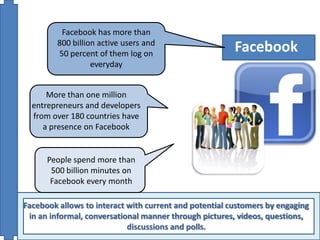 Facebook has more than
         800 billion active users and
         50 percent of them log on
                                                        Facebook
                   everyday


      More than one million
  entrepreneurs and developers
  from over 180 countries have
     a presence on Facebook


      People spend more than
       500 billion minutes on
       Facebook every month

Facebook allows to interact with current and potential customers by engaging
 in an informal, conversational manner through pictures, videos, questions,
                            discussions and polls.
 