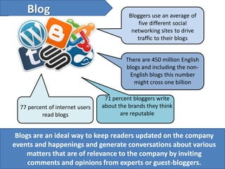 Blog                                   Bloggers use an average of
                                               five different social
                                            networking sites to drive
                                              traffic to their blogs


                                          There are 450 million English
                                          blogs and including the non-
                                           English blogs this number
                                             might cross one billion

                                  71 percent bloggers write
  77 percent of internet users   about the brands they think
          read blogs                    are reputable


 Blogs are an ideal way to keep readers updated on the company
events and happenings and generate conversations about various
     matters that are of relevance to the company by inviting
     comments and opinions from experts or guest-bloggers.
 