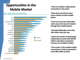 Opportunities in the   •There are 6 billion mobile phone
  Mobile Market        connections in the world

                       •More than one third of users
                       access Twitter via their mobile
                       phone

                       •There are more than 100 million
                       active users who access Facebook
                       through their mobile devices

                       •YouTube Mobile gets more than
                       100 million views per day

                       •India is the world’s second largest
                       mobile phone market with 893.84
                       million subscribers expected to
                       increase to one billion by 2014.

                       •The number of 3G enabled mobile
                       connections in India is expected to
                       reach 400 million by 2015.
 