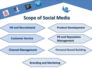 Scope of Social Media
HR and Recruitment               Product Development


 Customer Service                PR and Reputation
                                 Management


Channel Management              Personal Brand Building



              Branding and Marketing
 