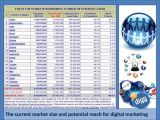 The current market size and potential reach for digital marketing
 