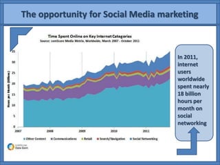 The opportunity for Social Media marketing



                                     In 2011,
                                     internet
                                     users
                                     worldwide
                                     spent nearly
                                     18 billion
                                     hours per
                                     month on
                                     social
                                     networking
 