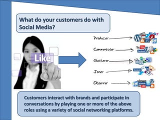 What do your customers do with
Social Media?




 Customers interact with brands and participate in
 conversations by playing one or more of the above
 roles using a variety of social networking platforms.
 