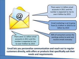 There were 3.1 billion email
                                                accounts in 2011 and this
                                              number is expected to rise to
                                                  over 4 billion by 2015



                                               Email marketing is set to grow
                                               from $1.3 billion in 2010 to $2
                                                      billion by 2014


                                              90% of consumers across the
       There were 3.1 billion email           world go online to send and
        accounts in 2011 and this               receive emails everyday
        number is expected to rise
         to over 4 billion by 2015

 Email lets you personalize communication and reach out to regular
customers directly, with offers or products that specifically suit their
                      needs and requirements.
 