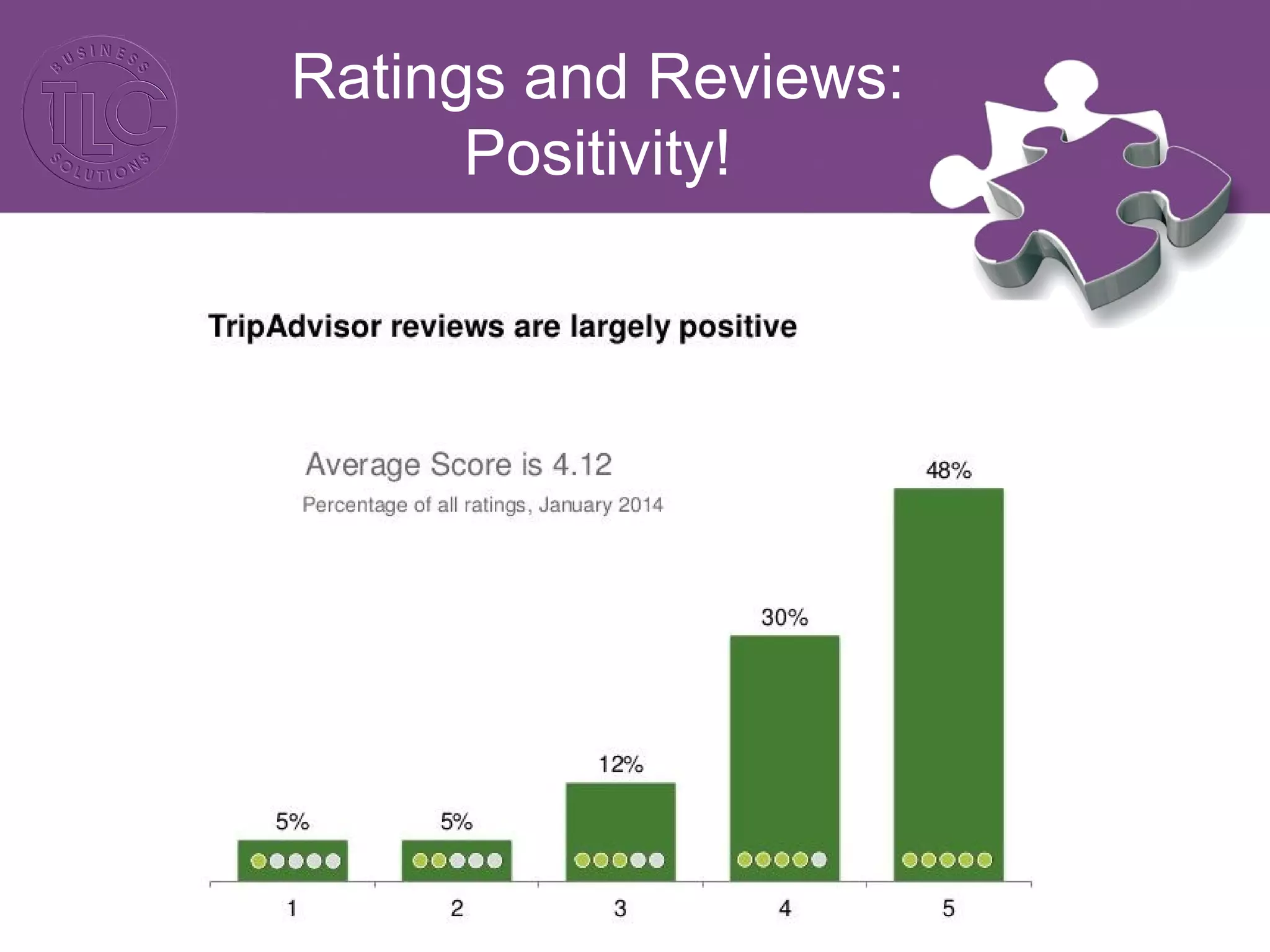 Ratings and Reviews: 
Positivity! 
 