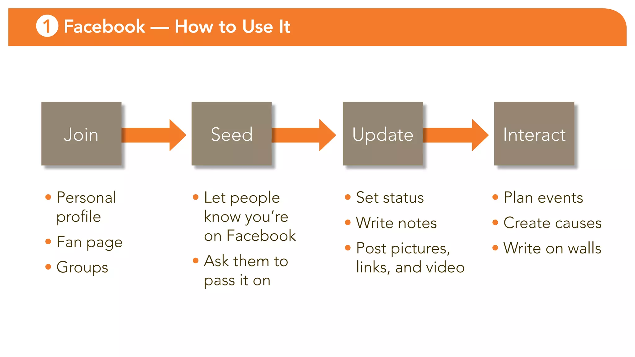 1 Facebook — How to Use It




  Join           seed           update               interact


• Personal     • let people    • set status         • Plan events
  profile        know you’re   • Write notes        • create causes
• fan page       on facebook
                               • Post pictures,     • Write on walls
• Groups       • ask them to     links, and video
                 pass it on
 