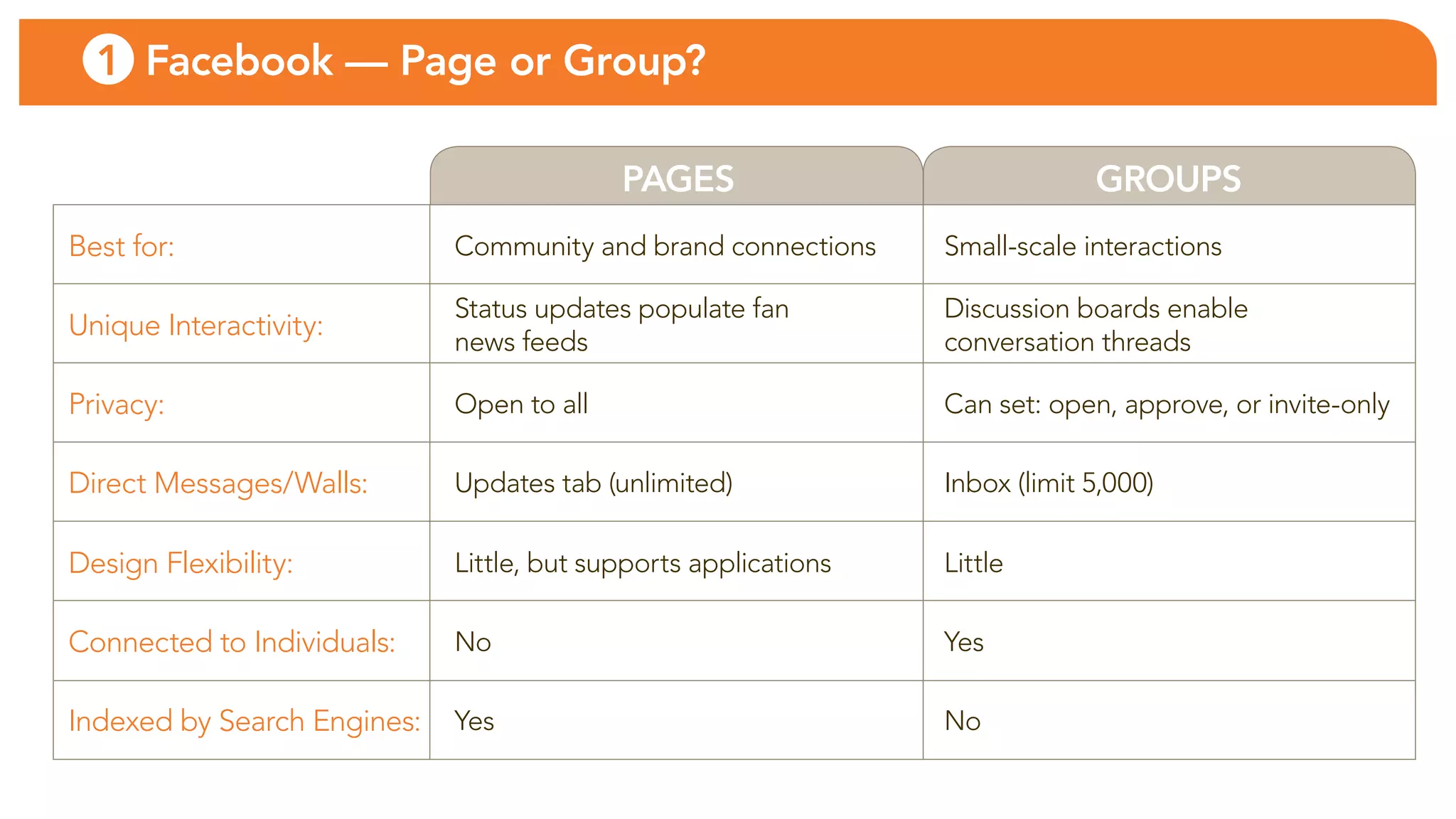 1 Facebook — Page or Group?

                                           PAGES                              GROUPS
best for:                    community and brand connections     small-scale interactions

                             status updates populate fan         Discussion boards enable
unique interactivity:
                             news feeds                          conversation threads

Privacy:                     open to all                         can set: open, approve, or invite-only

Direct Messages/Walls:       updates tab (unlimited)             inbox (limit 5,000)

Design flexibility:          little, but supports applications   little

connected to individuals:    no                                  yes

indexed by search engines:   yes                                 no
 