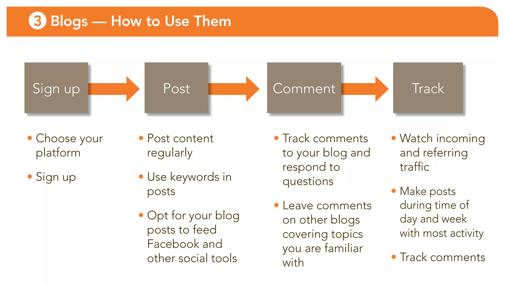 3 Blogs — How to Use Them



 sign up            Post               comment                  track


• choose your   • Post content         • track comments     • Watch incoming
  platform        regularly              to your blog and     and referring
                                         respond to           traffic
• sign up       • use keywords in        questions
                  posts                                     • Make posts
                                       • leave comments       during time of
                • opt for your blog      on other blogs       day and week
                  posts to feed          covering topics      with most activity
                  facebook and           you are familiar
                  other social tools     with               • track comments
 