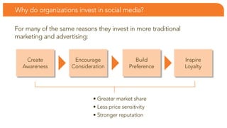 Why do organizations invest in social media?

for many of the same reasons they invest in more traditional
marketing and advertising:


   create            encourage                 build           inspire
  awareness         consideration           Preference         loyalty




                            • Greater market share
                            • Less price sensitivity
                            • Stronger reputation
 
