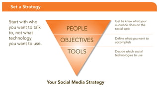 Set a Strategy


start with who                                  Get to know what your
                                                audience does on the
you want to talk           PeoPle               social web
to, not what
technology                                      Define what you want to
                         oBJeCTIVeS             accomplish
you want to use.
                            tools               Decide which social
                                                technologies to use




                   Your Social Media Strategy
 