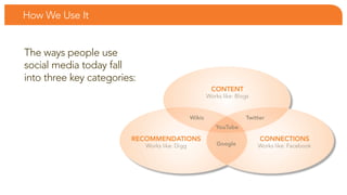 How We use it


the ways people use
social media today fall
into three key categories:
                                                          CONTENT
                                                        Works like: blogs


                                                Wikis                  Twitter
                                                           YouTube

                        RECOMMENDATIONS                                     CONNECTIONS
                             Works like: Digg               Google          Works like: facebook
 