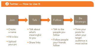 2 Twitter — How to Use It




                                                      be
   Join             talk         follow
                                                   strategic

• create        • talk about    • talk to the     • time your
  a name          what’s          people you        posts for
                  meaningful      follow            when your
• fill in bio     to you                            target
                                • follow people     audience is
• upload        • share links     your friends
  your pic                                          most active
                                  follow
 