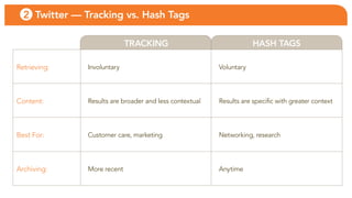 2 Twitter — Tracking vs. Hash Tags

                             TRACKING                                HASH TAGS

Retrieving:    involuntary                               Voluntary




content:       Results are broader and less contextual   Results are specific with greater context




best for:      customer care, marketing                  networking, research




archiving:     More recent                               anytime
 