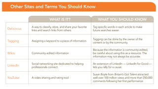 Other Sites and Terms You Should Know

                             WHAT IS IT?                              WHAT YOU SHOULD KNOW
              a way to classify, store, and share your favorite   tag specific words in each article to make
Del.icio.us   links and search links from others.                 future searches easier.


                                                                  tagging can be done by the owner of the
tagging       assigning a keyword to a piece of information
                                                                  content or by the community.

                                                                  because the information is community-edited,
Wikis         community-edited information                        be careful about using this as a resource. the
                                                                  information may not always be accurate.

              social networking site dedicated to helping         an extension of linkedin — linkedin for Good —
linkedin      professionals connect                               lets you rally for a cause.

                                                                  susan boyle from Britain’s Got Talent attracted
youtube       a video sharing and rating tool                     well over 100 million views and more than 250,000
                                                                  comments following her first performance.
 
