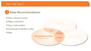 How We use it


3 Make Recommendations
• Post a rating or review
• Make a comment
                                                                    CONTENT
• Tag or rank content                                             Works like: blogs

• Contribute to articles or wikis
                                                          Wikis                  Twitter
• Vote                                                               YouTube

                                    RECOMMENDATIONS                                   CONNECTIONS
                                       Works like: Digg               Google          Works like: facebook
 