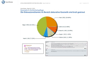 AKTUELLE BRANCHENREPORTS ZUM THEMA SOCIAL MEDIA – Beauty & Health Care   Seite 17 . September 2011




Social Review - Report Nr. 3/2011
Kosmetik & Schönheitspﬂege
Die Diskussionsthemen im Bereich dekorative Kosmetik sind breit gestreut
 
