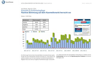 AKTUELLE BRANCHENREPORTS ZUM THEMA SOCIAL MEDIA – Beauty & Health Care                                                           Seite 20 . September 2011




Social Review - Report Nr. 3/2011
Kosmetik & Schönheitspﬂege
Positive Stimmung auf dem Kosmetikmarkt herrscht vor
Gesamt: 13.255 Posts




Der Stimmungs-Trend auf dem Kosmetik-Markt ist tendenziell eher positiv.   ren, welche besonders für die betroffenen Unternehmen im Hinblick auf den
Kunden wie auch Interessenten tauschen sich über ein „Luxus-Thema“ aus,    Kundendialog, wie auch auf die Optimierung ihrer Produkte von enormer
welches meistens auch mit einer positiven Grundstimmung behaftet ist.      Wichtigkeit sind.
Negative Posts sind meist auf negative Produktbewertungen zurückzufüh-
 