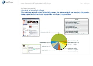 AKTUELLE BRANCHENREPORTS ZUM THEMA SOCIAL MEDIA – Beauty & Health Care   Seite 21 . September 2011




Social Review - Report Nr. 3/2011
Kosmetik & Schönheitspﬂege
Die reichweitenstärksten Multiplikatoren der Kosmetik-Branche sind allgemein
bekannte Plattformen mit hohen Nutzer- bzw. Leserzahlen
 