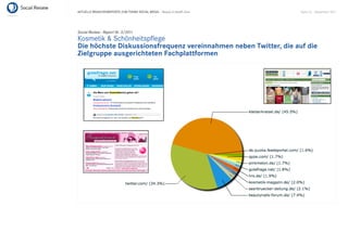 AKTUELLE BRANCHENREPORTS ZUM THEMA SOCIAL MEDIA – Beauty & Health Care   Seite 22 . September 2011




Social Review - Report Nr. 3/2011
Kosmetik & Schönheitspﬂege
Die höchste Diskussionsfrequenz vereinnahmen neben Twitter, die auf die
Zielgruppe ausgerichteten Fachplattformen
 