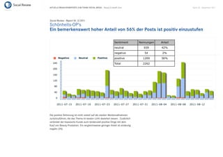 AKTUELLE BRANCHENREPORTS ZUM THEMA SOCIAL MEDIA – Beauty & Health Care         Seite 30 . September 2011




Social Review - Report Nr. 3/2011
Schönheits-OP‘s
Ein bemerkenswert hoher Anteil von 56% der Posts ist positiv einzustufen




Die positive Stimmung ist nicht zuletzt auf die starken Werbemaßnahmen
zurückzuführen, die das Thema im besten Licht dastehen lassen. Zusätzlich
verbindet der klassische Kunde auch tendenziell positive Dinge mit dem
Kauf von Beauty-Produkten. Ein vergleichsweise geringer Anteil ist eindeutig
negativ (2%).
 