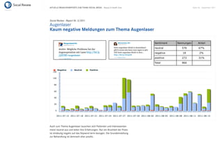 AKTUELLE BRANCHENREPORTS ZUM THEMA SOCIAL MEDIA – Beauty & Health Care       Seite 44 . September 2011




Social Review - Report Nr. 3/2011
Augenlaser
Kaum negative Meldungen zum Thema Augenlaser




Auch zum Thema Augenlaser tauschen sich Patienten und Interessenten
meist neutral aus und teilen ihre Erfahrungen. Nur ein Bruchteil der Posts
ist eindeutig negativ auf das Keyword term bezogen. Die Grundeinstellung
zur Behandlung ist demnach eher positiv.
 