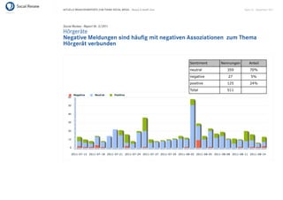 AKTUELLE BRANCHENREPORTS ZUM THEMA SOCIAL MEDIA – Beauty & Health Care   Seite 53 . September 2011




Social Review - Report Nr. 3/2011
Hörgeräte
Negative Meldungen sind häuﬁg mit negativen Assoziationen zum Thema
Hörgerät verbunden
 