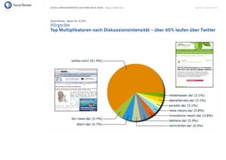 AKTUELLE BRANCHENREPORTS ZUM THEMA SOCIAL MEDIA – Beauty & Health Care   Seite 56 . September 2011




Social Review - Report Nr. 3/2011
Hörgeräte
Top Multiplikatoren nach Diskussionsintensität – über 60% laufen über Twitter
 