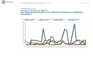 AKTUELLE BRANCHENREPORTS ZUM THEMA SOCIAL MEDIA – Beauty & Health Care   Seite 58 . September 2011




Social Review - Report Nr. 3/2011
Diskussionsvolumina im Vergleich
Das Thema Schönheits-OP‘s wird im Monitoring Zeitraum am häuﬁgsten
thematisiert
 