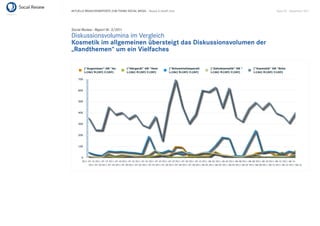 AKTUELLE BRANCHENREPORTS ZUM THEMA SOCIAL MEDIA – Beauty & Health Care   Seite 59 . September 2011




Social Review - Report Nr. 3/2011
Diskussionsvolumina im Vergleich
Kosmetik im allgemeinen übersteigt das Diskussionsvolumen der
„Randthemen“ um ein Vielfaches
 