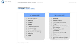 AKTUELLE BRANCHENREPORTS ZUM THEMA SOCIAL MEDIA – Beauty & Health Care                                        Seite 7 . September 2011




Social Review - Report Nr. 3/2011
TOP 10 Medizinthemen


                                     Für Facebook & Co.                          Für anonyme Foren.


                         1.    Gesunde Ernährung                         1.   Schmerzen

                         2.    Schmerzen                                 2.   Gesunde Ernährung

                         3.    Erkältung                                 3.   Herz-Kreislauf-Erkrankungen

                         4.    Allergien                                 4.   Allergien

                         5.    Pflanzliche Arzneimittel                  5.   Erkrankungen des Knochen- und
                                                                              Gelenkapparats
                         6.    Abnehmen / Diät
                                                                         6.   Pflanzliche Arzneimittel /
                         7.    Herz-Kreislauf-Erkrankungen                    Homöopathie
                         8.    Erkrankungen der Atemwege                 7.   Erkrankungen der Atemwege
                         9.    Zahnpflege                                8.   Krebs
                         10. Krebs                                       9.   Hauterkrankungen
                                                                         10. Degenerative Erkrankungen des
                                                                             Gehirns

Quelle: MSL-Gesundheitsstudie 2011
 
