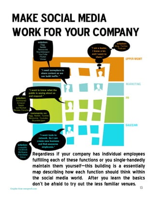 Regardless if your company has individual employees
fulfilling each of these functions or you single-handedly
maintain them yourself—this building is a essentially
map describing how each function should think within
the social media world. After you learn the basics
don’t be afraid to try out the less familiar venues.
Graphic from oneupweb.com 13
 