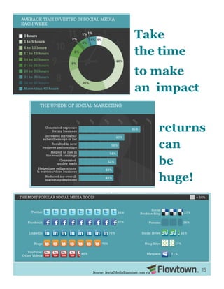 Source: SocialMediaExaminer.com via
Take
the time
to make
an impact
returns
can
be
huge!
15
 