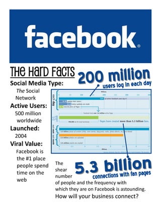 The Hard Facts
Social Media Type:
The Social
Network
Active Users:
500 million
worldwide
Launched:
2004
Viral Value:
Facebook is
the #1 place
people spend
time on the
web
The
shear
number
of people and the frequency with
which they are on Facebook is astounding.
How will your business connect?
 