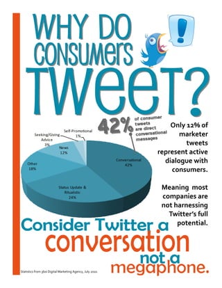 Only 12% of
marketer
tweets
represent active
dialogue with
consumers.
Meaning most
companies are
not harnessing
Twitter’s full
potential.
Statistics from 360i Digital Marketing Agency, July 2010.
 