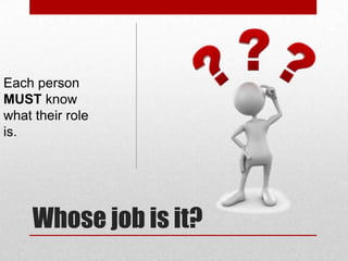 Whose job is it?
Each person
MUST know
what their role
is.
 