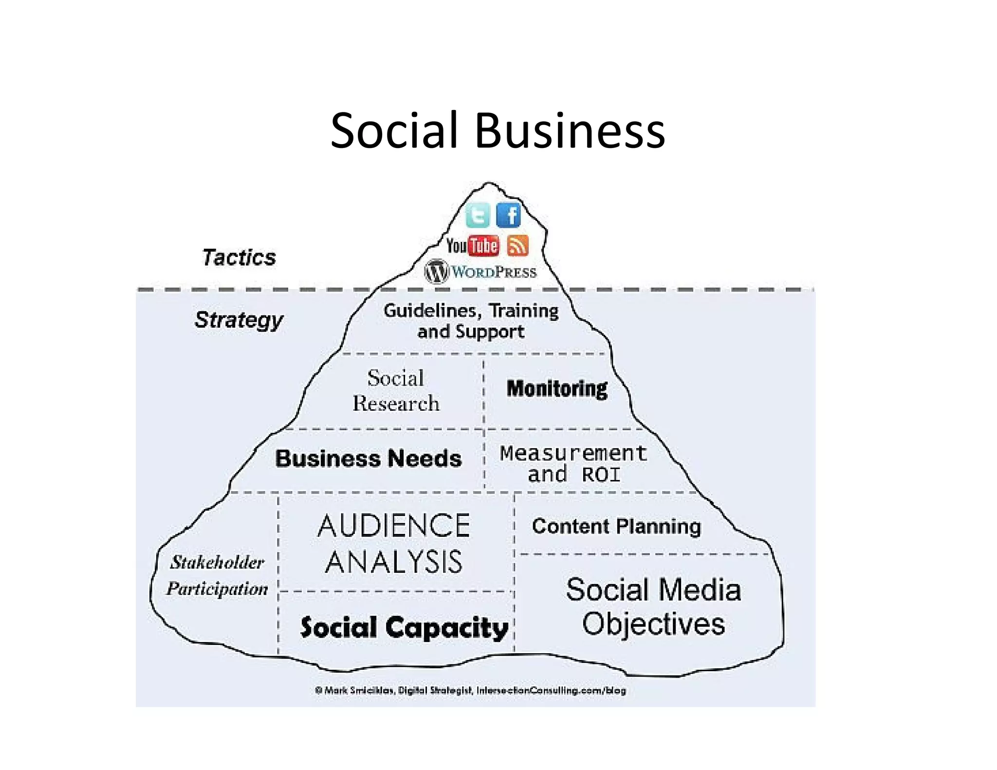 Social Business
 
