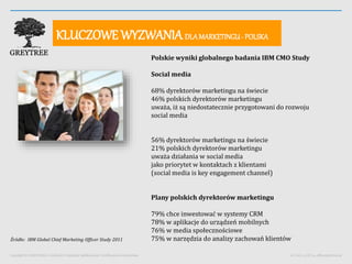 Źródło: IBM Global Chief Marketing Officer Study 2011
Polskie wyniki globalnego badania IBM CMO Study
Social media
68% dyr...