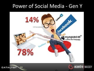 Power of Social Media - Gen Y<br />14%<br />78%<br />