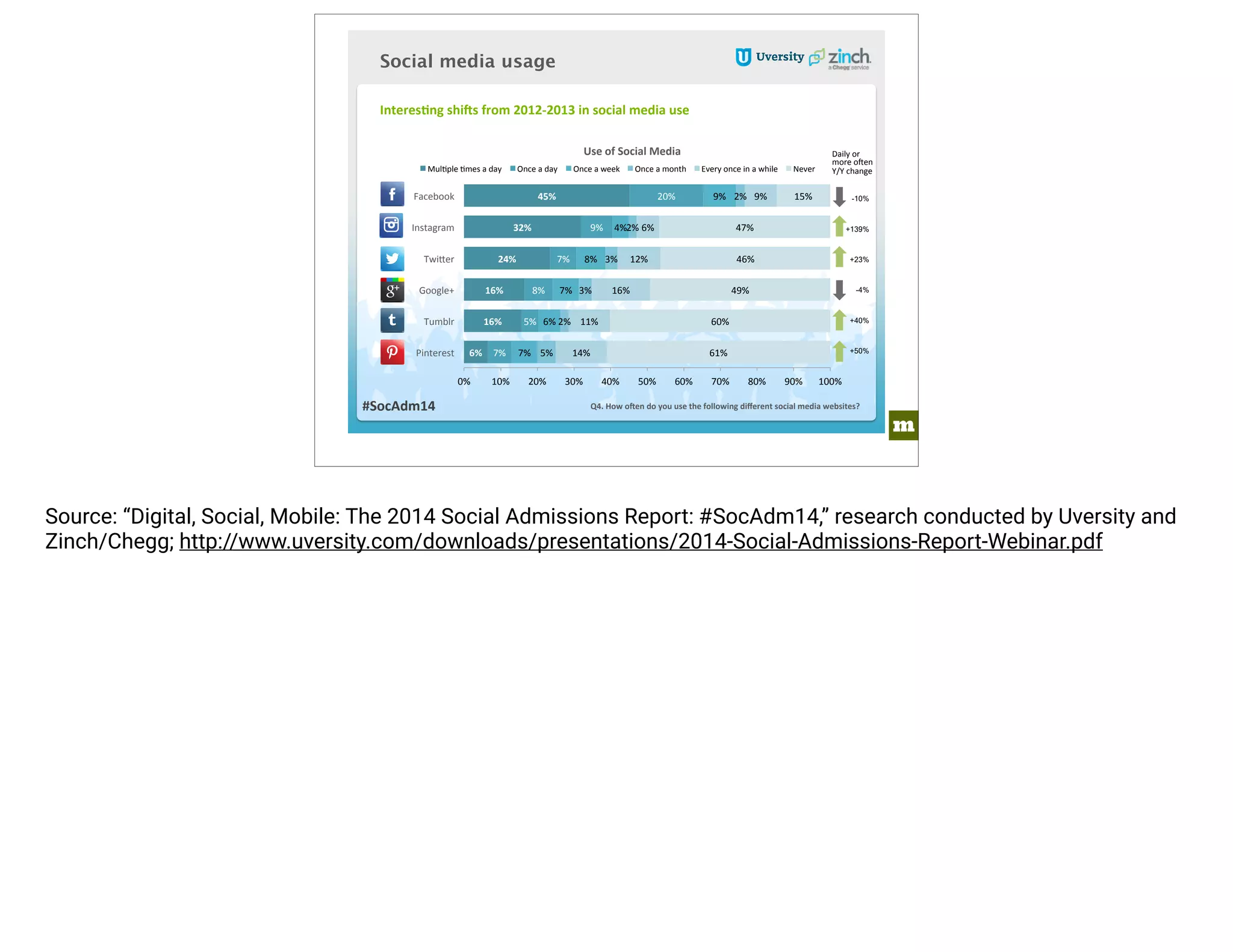 m 
Social media usage 
InteresMng)shiZs)from)2012=2013)in)social)media)use) 
Mul&ple(&mes(a(day( Once(a(day( Once(a(week( Once(a(month( Every(once(in(a(while( Never( 
24%) 
16%) 
6%) 
16%) 
32%) 
45%) 
7%( 
8%( 
5%( 
7%( 
9%( 
20%( 
7%( 
6%( 
7%( 
8%( 
4%( 
9%( 
5%( 
2%( 
3%( 
3%( 
2%( 
2%( 
11%( 
14%( 
12%( 
16%( 
6%( 
9%( 
60%( 
61%( 
47%( 
46%( 
49%( 
15%( 
Daily(or( 
more(oaen( 
Y/Y(change( 
0%( 10%( 20%( 30%( 40%( 50%( 60%( 70%( 80%( 90%( 100%( 
Facebook( 
Instagram( 
Twicer( 
Google+( 
Tumblr( 
Pinterest( 
Use)of)Social)Media) 
-10% 
+139% 
+23% 
-4% 
+40% 
+50% 
Q4.)How)oZen)do)you)use)the)following)different)social)media)websites?) 
#SocAdm14) 
Source: “Digital, Social, Mobile: The 2014 Social Admissions Report: #SocAdm14,” research conducted by Uversity and 
Zinch/Chegg; http://www.uversity.com/downloads/presentations/2014-Social-Admissions-Report-Webinar.pdf 
 