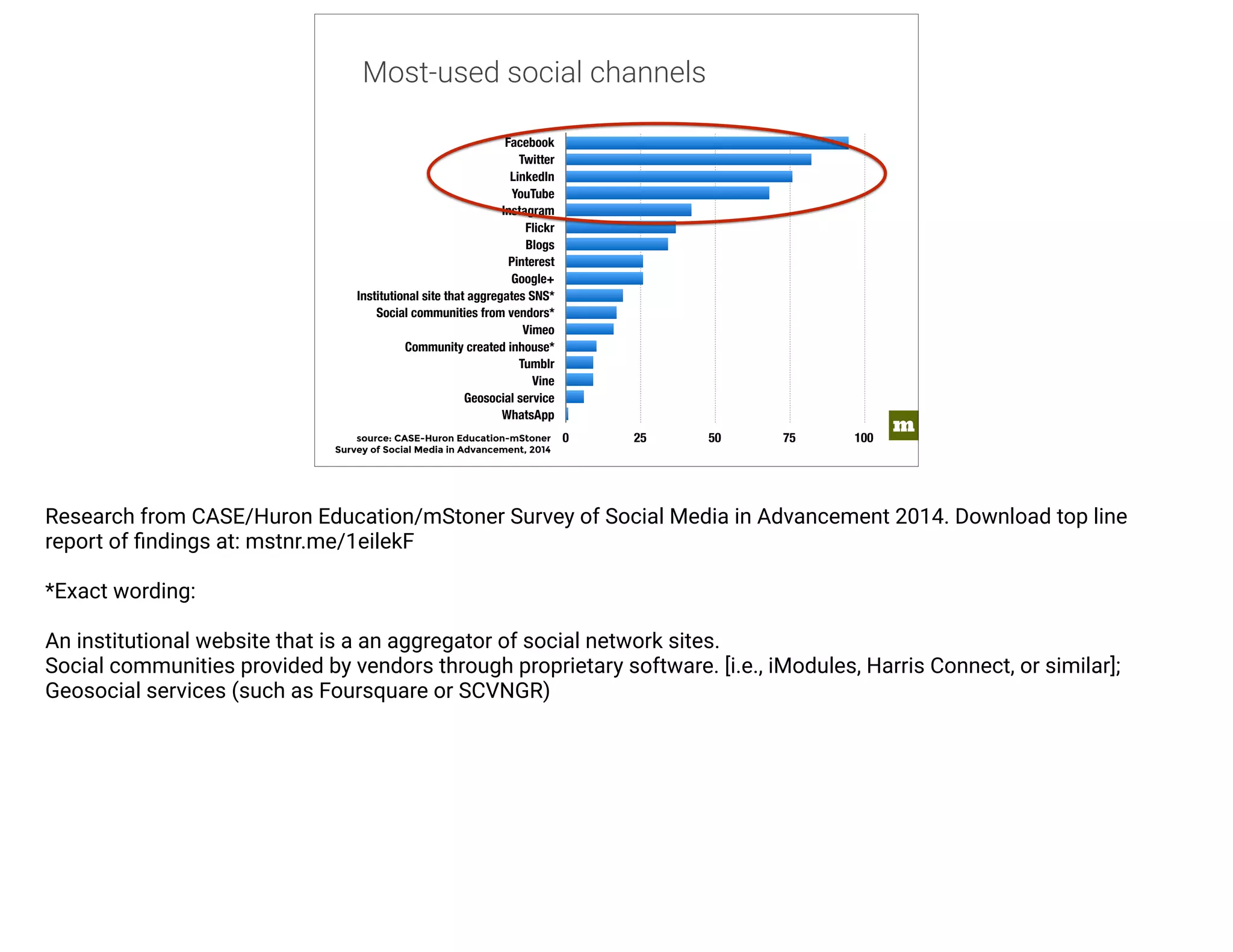 m 
Most-used social channels 
Facebook 
Twitter 
LinkedIn 
YouTube 
Instagram 
Flickr 
Blogs 
Pinterest 
Google+ 
Institutional site that aggregates SNS* 
Social communities from vendors* 
Vimeo 
Community created inhouse* 
Tumblr 
Vine 
Geosocial service 
WhatsApp 
source: CASE-Huron Education-mStoner 0 25 50 75 100 
Survey of Social Media in Advancement, 2014 
Research from CASE/Huron Education/mStoner Survey of Social Media in Advancement 2014. Download top line 
report of findings at: mstnr.me/1eilekF 
*Exact wording: 
An institutional website that is a an aggregator of social network sites. 
Social communities provided by vendors through proprietary software. [i.e., iModules, Harris Connect, or similar]; 
Geosocial services (such as Foursquare or SCVNGR) 
 