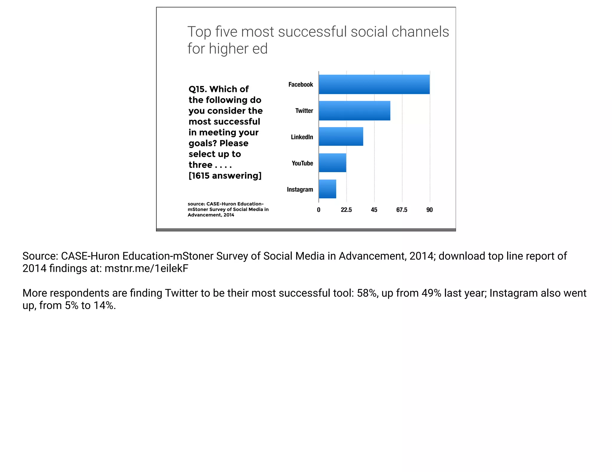 Top five most successful social channels 
for higher ed 
m 
Facebook 
Twitter 
LinkedIn 
YouTube 
Instagram 
0 22.5 45 67.5 90 
Q15. Which of 
the following do 
you consider the 
most successful 
in meeting your 
goals? Please 
select up to 
three . . . . 
[1615 answering] 
source: CASE-Huron Education-mStoner 
Survey of Social Media in 
Advancement, 2014 
Source: CASE-Huron Education-mStoner Survey of Social Media in Advancement, 2014; download top line report of 
2014 findings at: mstnr.me/1eilekF 
More respondents are finding Twitter to be their most successful tool: 58%, up from 49% last year; Instagram also went 
up, from 5% to 14%. 
 