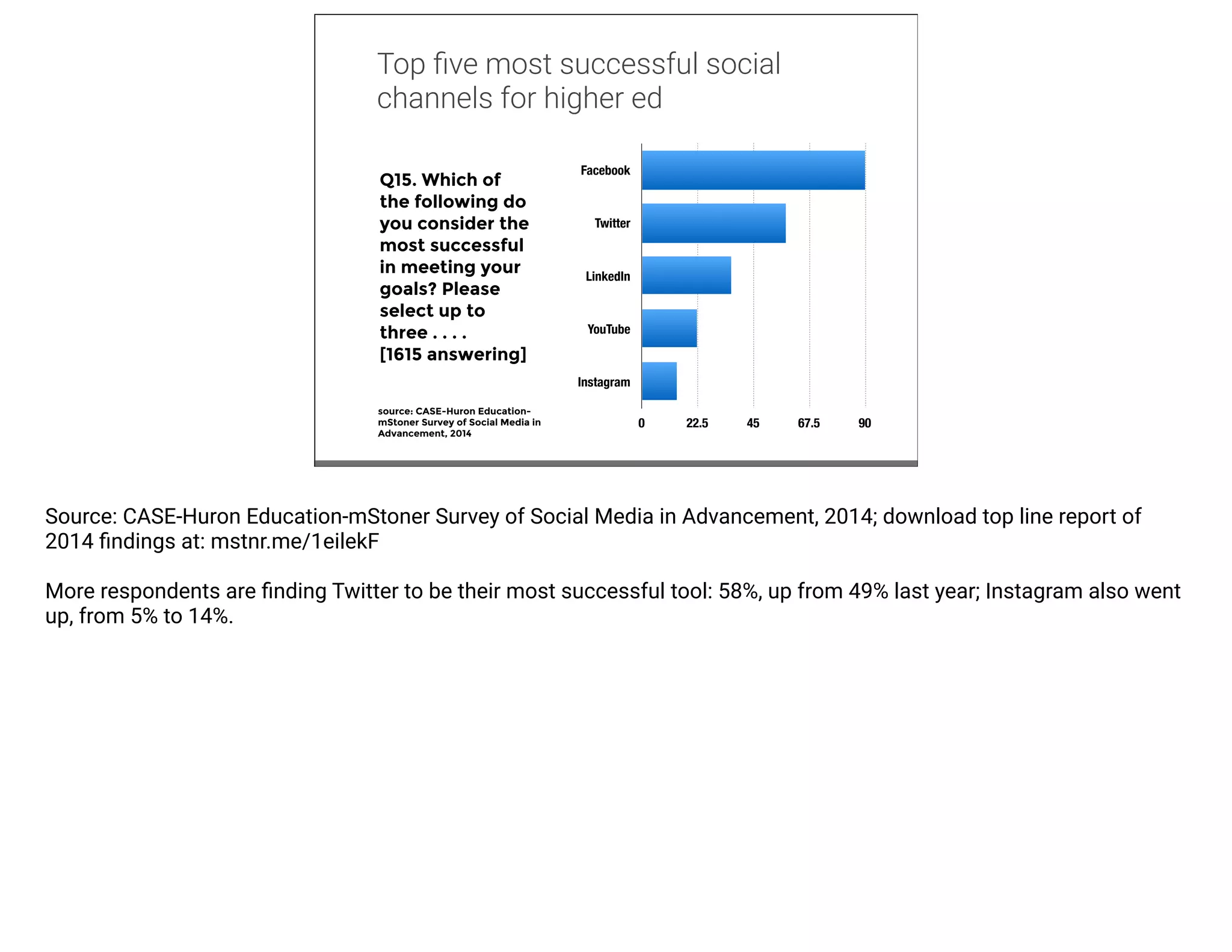 m 
Top five most successful social 
channels for higher ed 
Facebook 
Twitter 
LinkedIn 
YouTube 
Instagram 
0 22.5 45 67.5 90 
Q15. Which of 
the following do 
you consider the 
most successful 
in meeting your 
goals? Please 
select up to 
three . . . . 
[1615 answering] 
source: CASE-Huron Education-mStoner 
Survey of Social Media in 
Advancement, 2014 
Source: CASE-Huron Education-mStoner Survey of Social Media in Advancement, 2014; download top line report of 
2014 findings at: mstnr.me/1eilekF 
More respondents are finding Twitter to be their most successful tool: 58%, up from 49% last year; Instagram also went 
up, from 5% to 14%. 
 