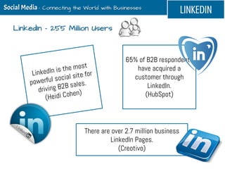 65% of B2B respondents
have acquired a
customer through
LinkedIn.
(HubSpot)
LINKEDINSocial Media - Connecting the World wi...
