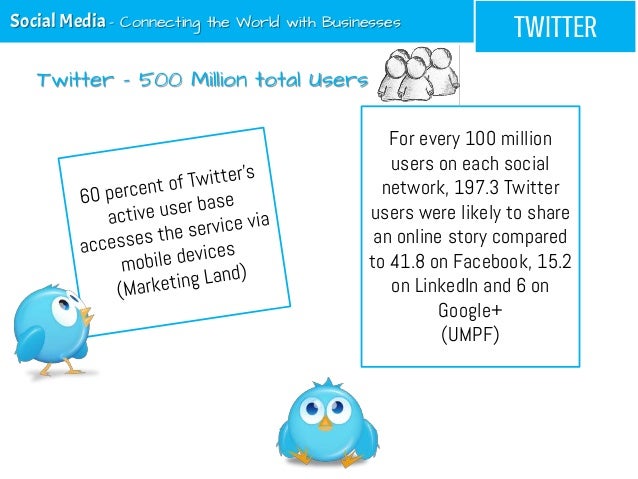 TWITTERSocial Media - Connecting the World with BusinessesFor every 100 millionusers on each socialnetwork, 197.3 Twitteru...