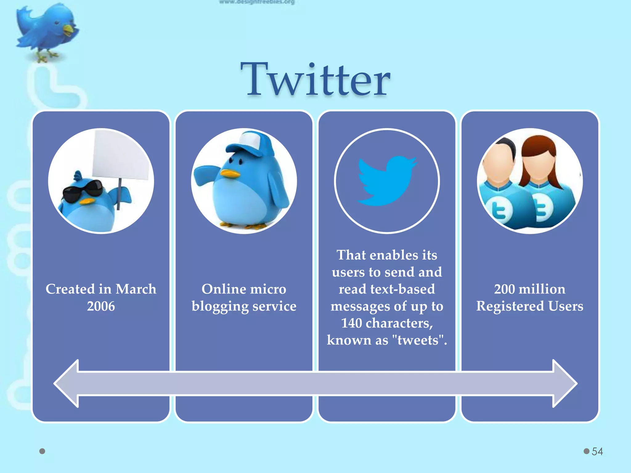 Twitter
Created in March
2006
Online micro
blogging service
That enables its
users to send and
read text-based
messages of up to
140 characters,
known as "tweets".
200 million
Registered Users
54
 